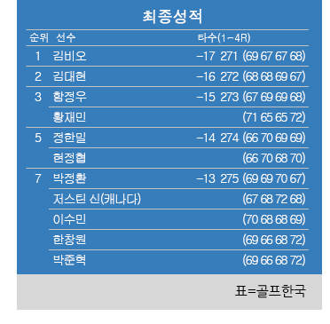 [KPGA] DGB금융그룹 볼빅 대구경북오픈 최종순위…김비오 우승, 김대현 2위, 황재민 3위
