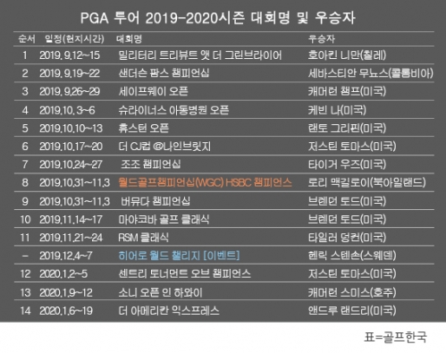 PGA 투어 2019-2020시즌 우승자 명단…앤드루 랜드리 아메리칸 익스프레스 우승