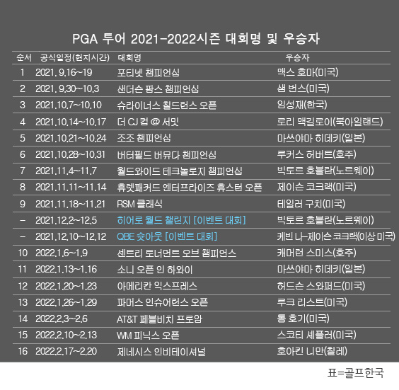 PGA 투어 2021-2022시즌 골프대회 우승자 명단…호아킨 니만 '제네시스 인비테이셔널' 우승
