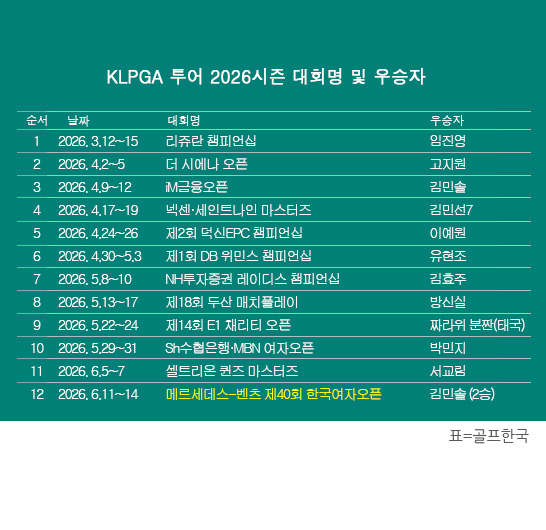 KLPGA 투어 2026시즌 우승자 명단…김민솔, 메르세데스-벤츠 제40회 한국여자오픈 우승