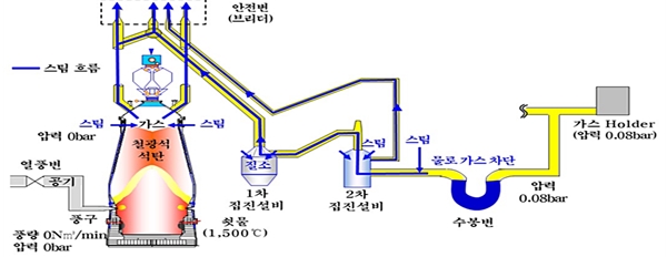[아유경제_사회] 제철소 용광로 브리더 밸브 문제 해결방안 찾았다!