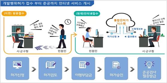 [아유경제_부동산] 국토부, 온라인 개발행위허가 서비스 오픈… 오는 24일부터