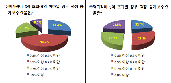 [아유경제_부동산] 권익위 부동산 중개수수료 설문에 53%가 비싸다