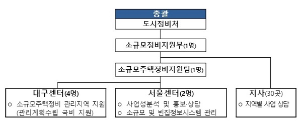 [아유경제_부동산] 국토부-한국부동산원, 소규모주택정비사업 통합지원센터 개소