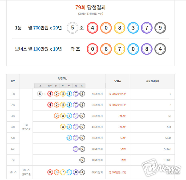 연금복권720당첨확인, 80회차 판매·추첨시간 공개