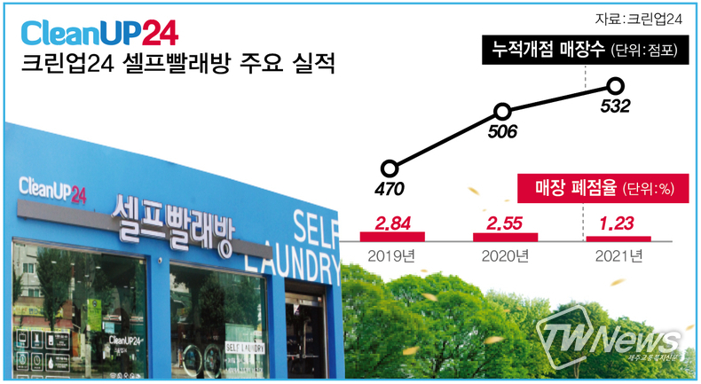 코로나 시대 ‘외식’보다 ‘서비스’…안정성 있는 셀프빨래방 ‘주목’