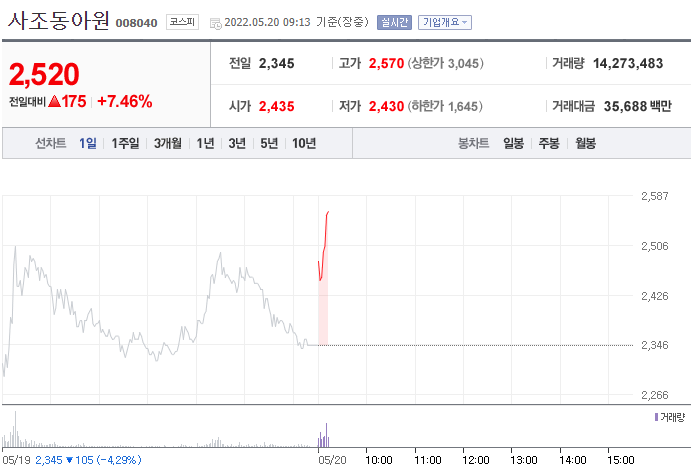 [특징주] 사조동아원 주가 상승세…이유는?