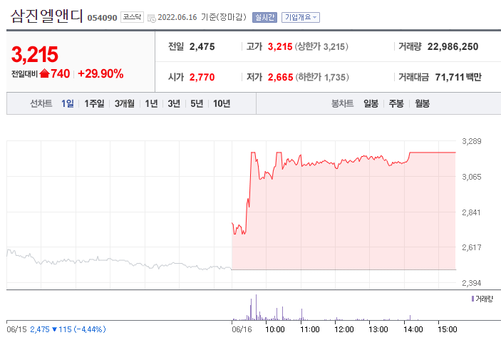 [특징주] 삼진엘앤디 주가 29% 상승...이유는?