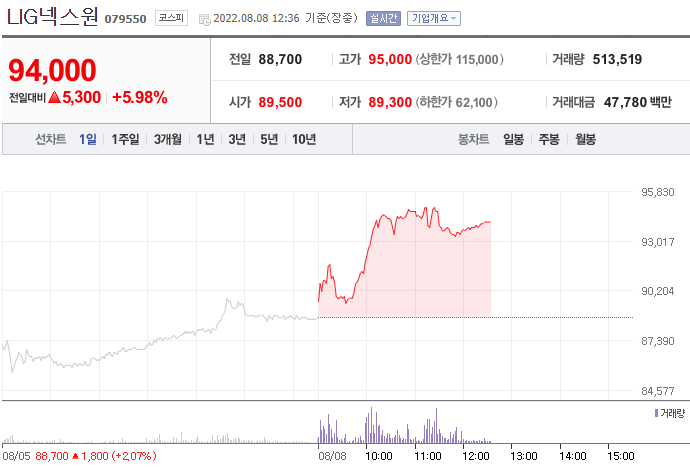 [특징주] LIG넥스원 주가 5% 상승…항공우주 관련주 주목