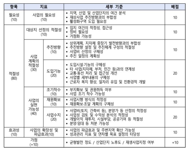 국토교통부, 노후산단을 청년 일자리·첨단산업의 공간으로