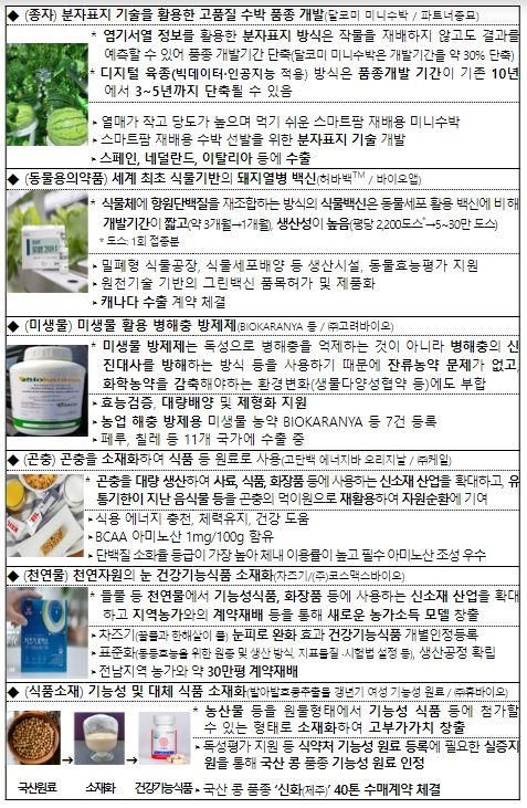 정황근 농림축산식품부 장관, 그린바이오 수출 전략 품목 발굴에 발벗고 나선다.