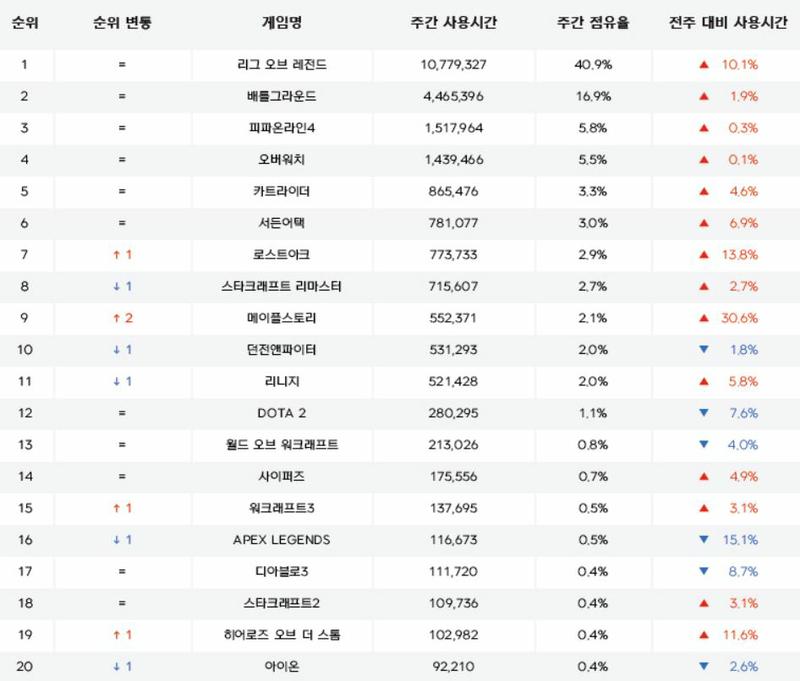 [4월 4주 PC방 순위] 시공은 아직 죽지 않았다! 히오스 PC방 점유율 상승