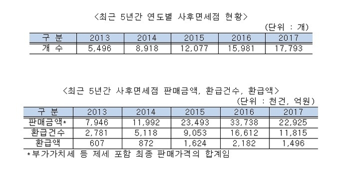 [2018 국감] 윤후덕 사후면세점 관리 엉망..국세청 적극적으로 나서야