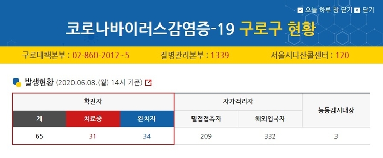 [속보] 구로구청, 가리봉동 중국동포교회 쉼터 9명 확진자 발생...리치웨이 접촉자
