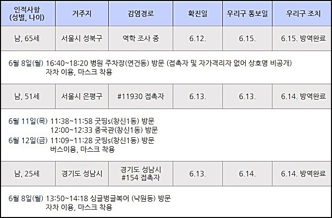 종로구청, 타지역 확진자 2명 관내 이동동선 공개...창신동 굿띵S-중국관-연건동 병원 주차장