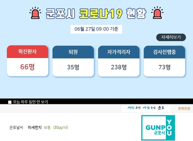 코로나19 발생현황, 군포시청 안양 주영광교회 신도7명 감염, 군포 59번확진자 접촉...이동동선은?