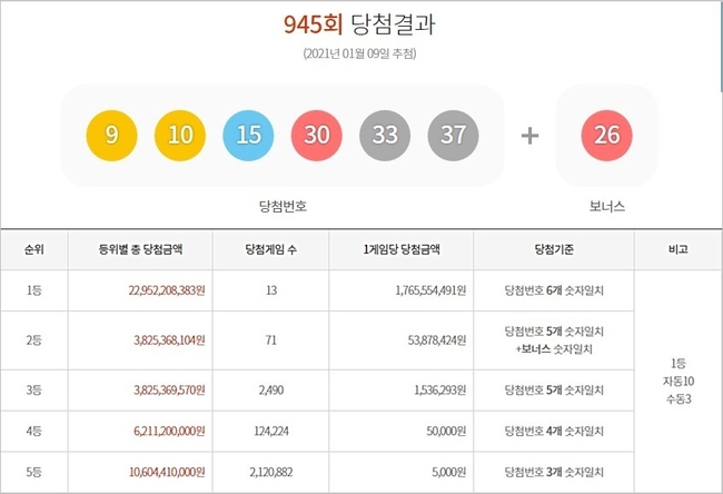 로또945회당첨번호·로또판매점은..1등 2명당첨 노다지복권방 어디?[종합]