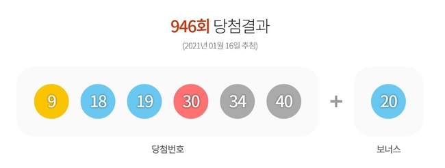 로또946회당첨번호·로또판매점은..1등 11명당첨 노다지복권방 어디?[종합]