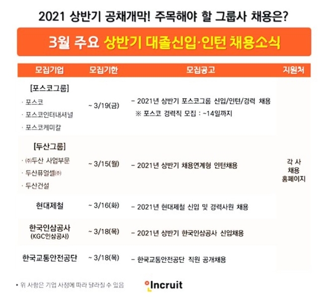 채용전환형 인턴 모집…두산그룹, 해태제과식품, 포스코인터내셔널, 인천국제공항공사, 한국가스안전공사 등