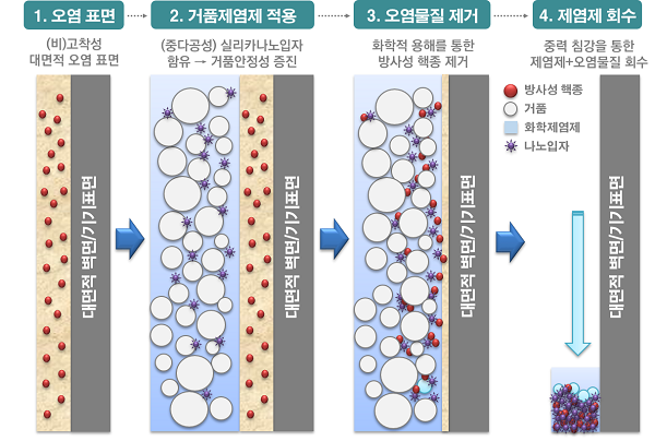 선광티앤에스, 나노 복합유체 제염기술 고도화 연구 및 현장검증 실시