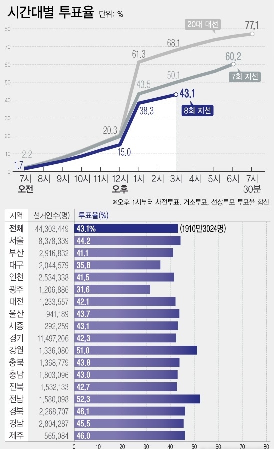 경기 지방선거 오후 3시 기준 투표율 42.3%…4년 전 보다 5.2%p 낮아