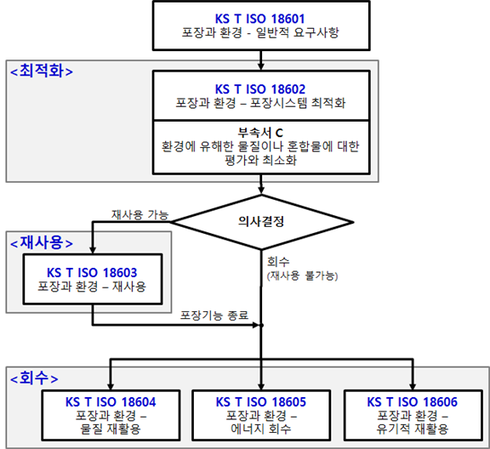 포장의 환경성 높인 한국산업표준 8종 제정
