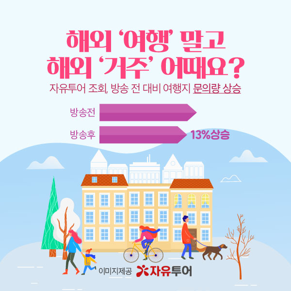 자유투어 여행사 조회, 해당 여행지 문의량 상승