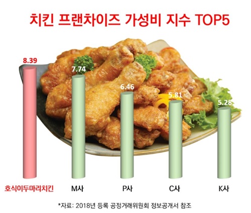 가성비 앞세운 호식이두마리치킨, 창업 투자 가성비 높아