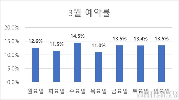 골퍼들의 반란, 그린피 비싼 주말 대신 주중 라운드 간다.