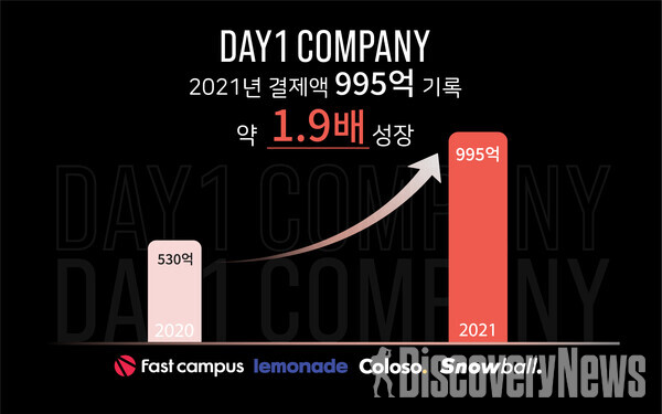 데이원컴퍼니 2021년 연간 결제액 995억 기록,  전년 대비 1.9배 폭풍 성장