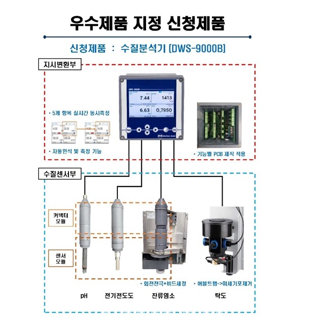 대윤계기산업(주), 환경기기 국산화 개발 대표주자로 뛴다