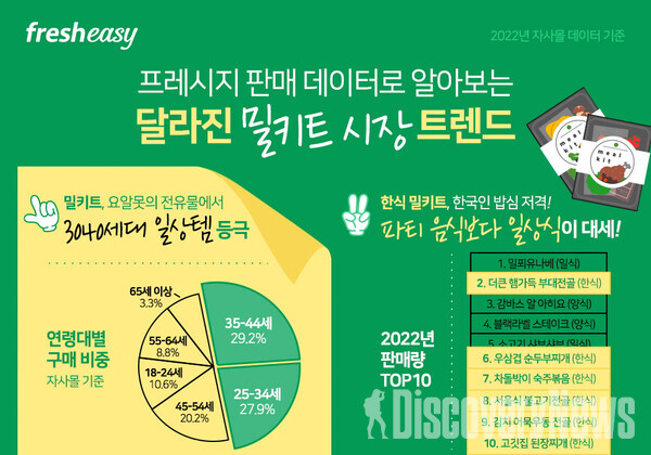 (기획) 프레시지, 밀키트 젊은층 전유물 탈피… 3040 연령층 최다 이용