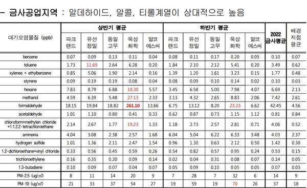 부산시 금사공업지역 욱성화학(주) 주변 유해물질 최대치