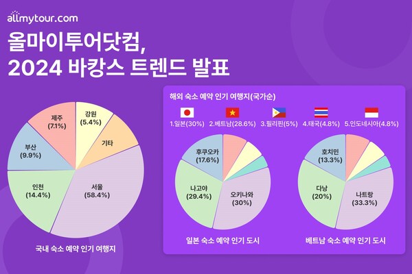 올마이투어닷컴, 바캉스 시즌 숙소 예약 2배 이상 급증