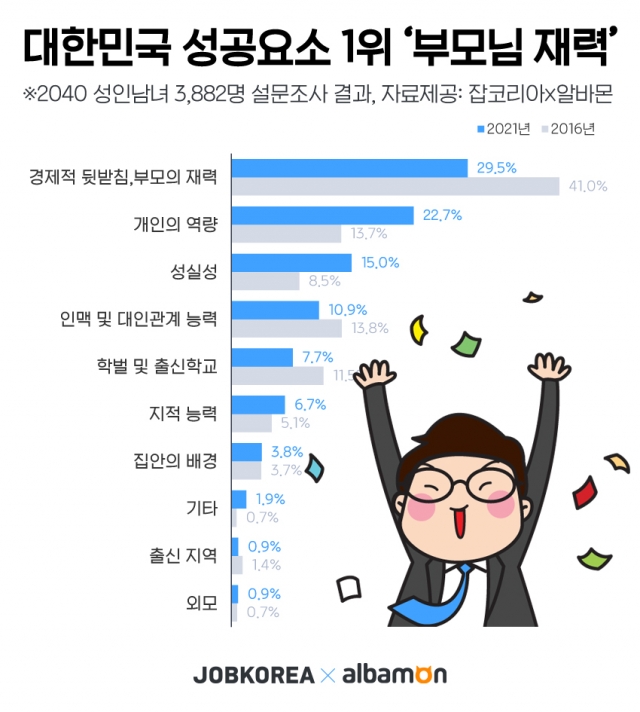 ‘씁쓸한 대한민국’, 성인남녀가 꼽은 성공요소 1순위 ‘부모 재력’
