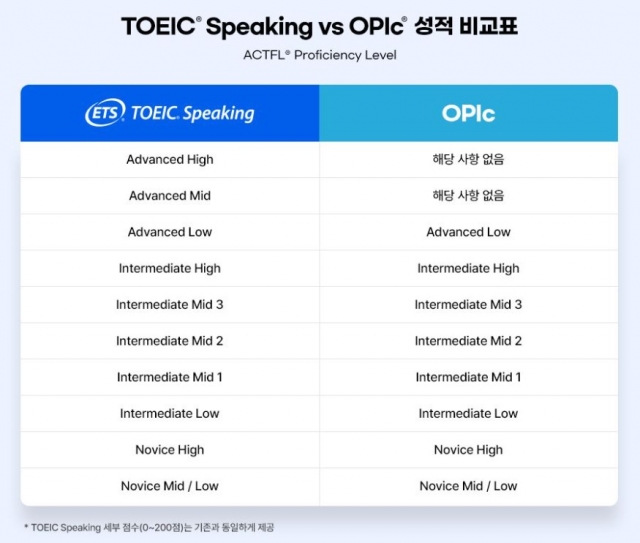 토익스피킹 성적 체계 개편, 6월 4일 정기시험부터 적용키로