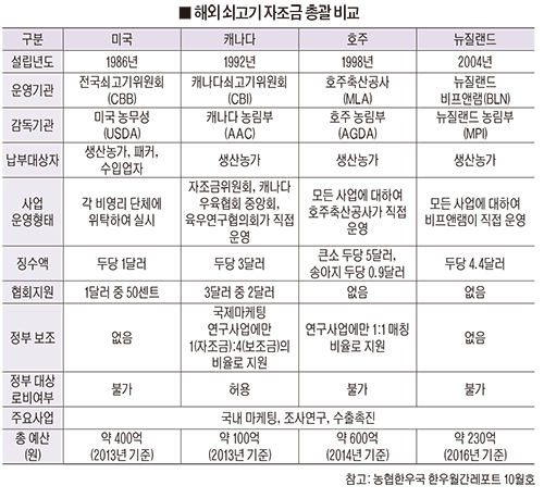 주요 축산국가들 쇠고기 자조금 운영 체계는