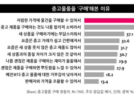 최근 중고거래 활발...10명 중 7명 중고 물품 구매해봤다