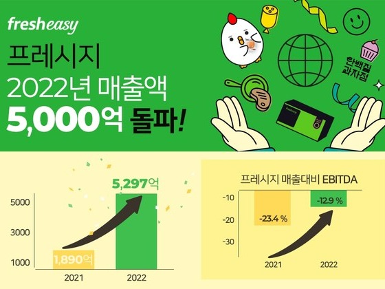 프레시지, 지난해 매출액 5297억원···전년比 165.8%↑
