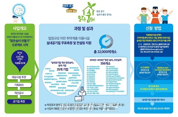 경기도, 미세먼지 프리존 맑은 숨터 사업 확대 추진