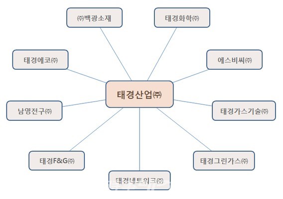 태경 에스비씨(주), 화장품 첨단소재 군산 공장 준공식 열려