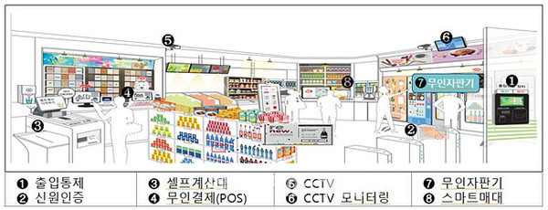 소상공인시장진흥공단, 야간 무인 스마트슈퍼 시범점포 5개 선정