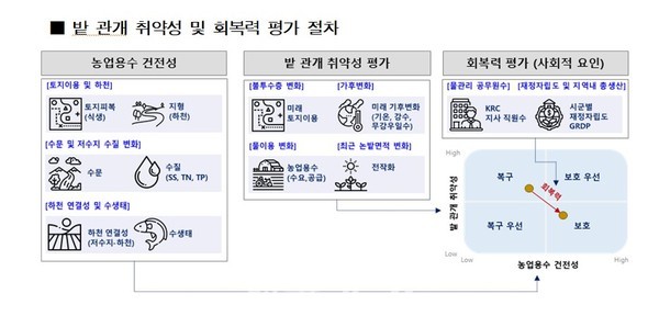 농어촌공사, 밭 관개용수 확보 스마트 저류조 시스템 개발 나선다!