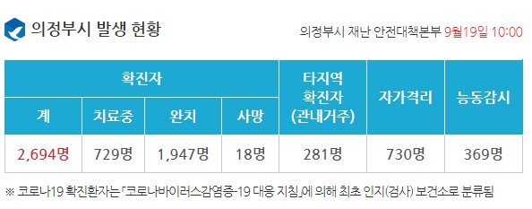 의정부시 코로나 확진자 동선 공개 이마트24 방문자 검사 당부