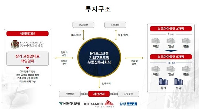 2017년 리츠 수익률 7.59%, 시중금리의 5배