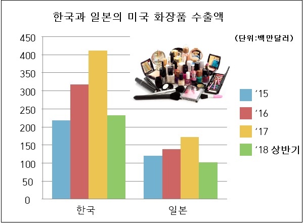 미국 시장에서 한판 붙는 K뷰티와 J뷰티