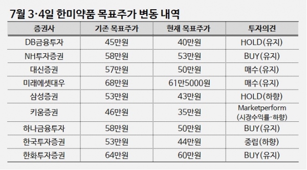 '기술수출 실패' 한미약품, 20%대 폭락…