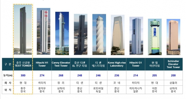 현대엘리베이터, 충주에 300미터 세계최고 타워 세운다