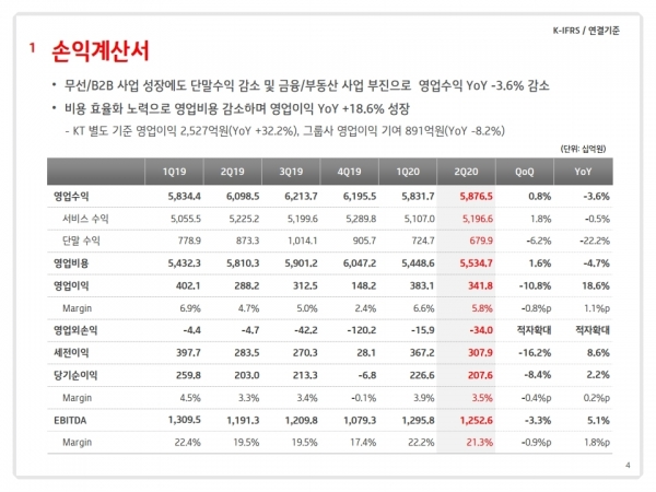 KT, 2Q 영업익 3418억원 전년비 18.6%↑매출은↓