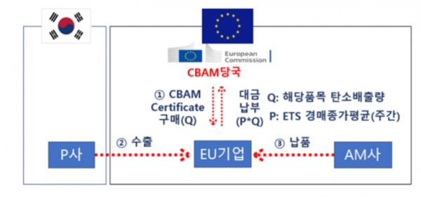 '탄소국경조정'으로 EU 철강수입업체 부담 3390억↑...韓 수출에 악재